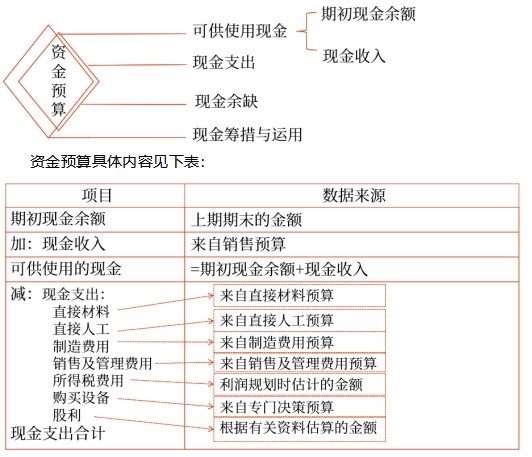 中級會計財管知識點 中級會計財管知識點