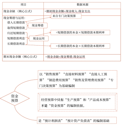 中級會計財管知識點 中級會計財管知識點