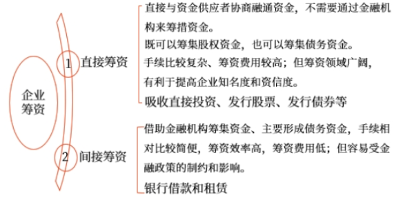 中級會計財管知識點 中級會計財管知識點