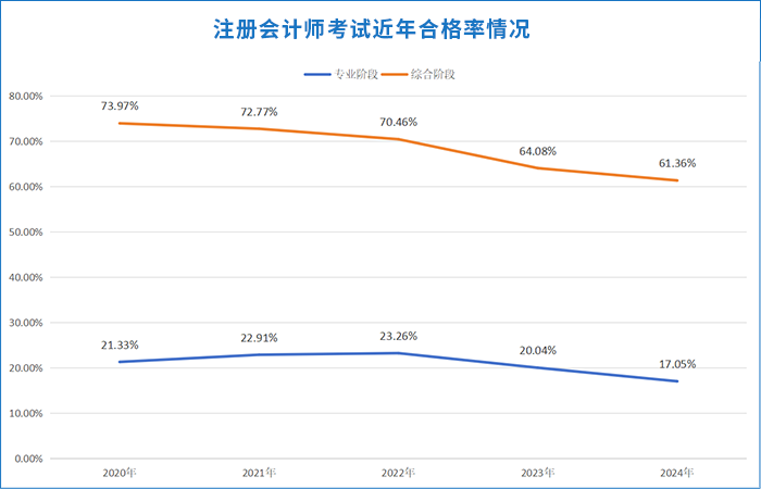 注會考試近年合格率情況