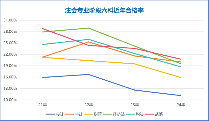 注會(huì)專業(yè)階段六科近年合格率