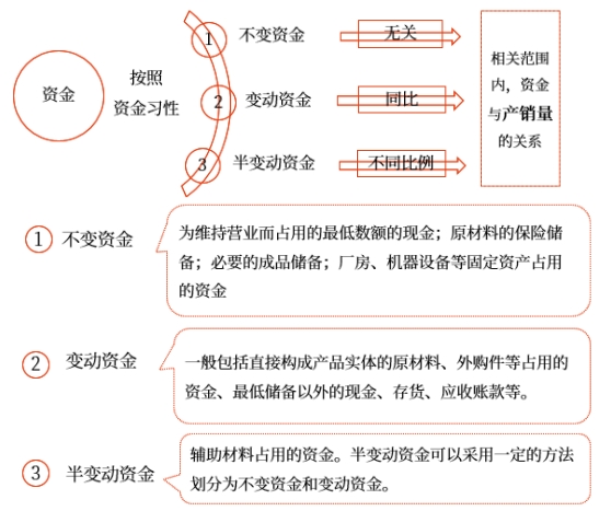 中級會計財管知識點 中級會計財管知識點