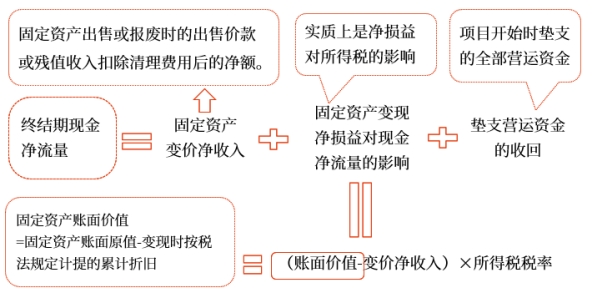中級會(huì)計(jì)財(cái)管知識點(diǎn)