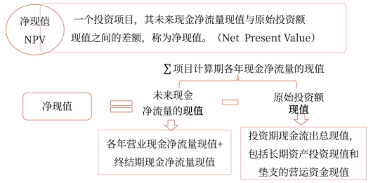 凈現(xiàn)值——2025年中級會計《財務管理》強化階段知識點 凈現(xiàn)值——2025年中級會計《財務管理》強化階段知識點