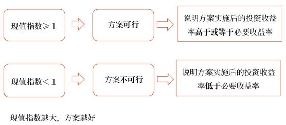 中級會計(jì)財(cái)管知識點(diǎn)