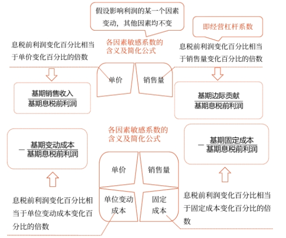 中級會計(jì)財(cái)管知識點(diǎn) 中級會計(jì)財(cái)管知識點(diǎn)