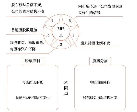 中級財管強化階段知識點 中級財管強化階段知識點