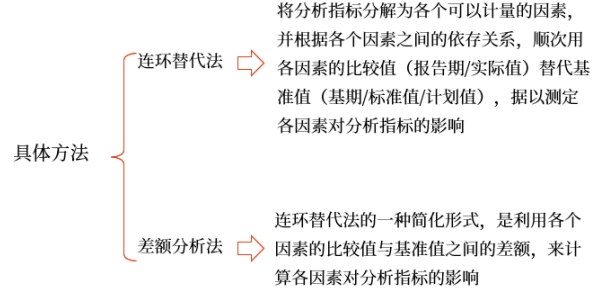 中級財管強化階段知識點 中級財管強化階段知識點