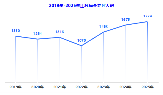 2019-2025年江蘇高會參評人數(shù)