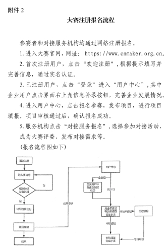 注冊報(bào)名流程