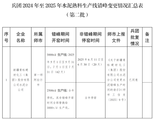 兵團(tuán)2024年至2025年水泥熟料生產(chǎn)線錯峰變更情況匯總表（第二批）