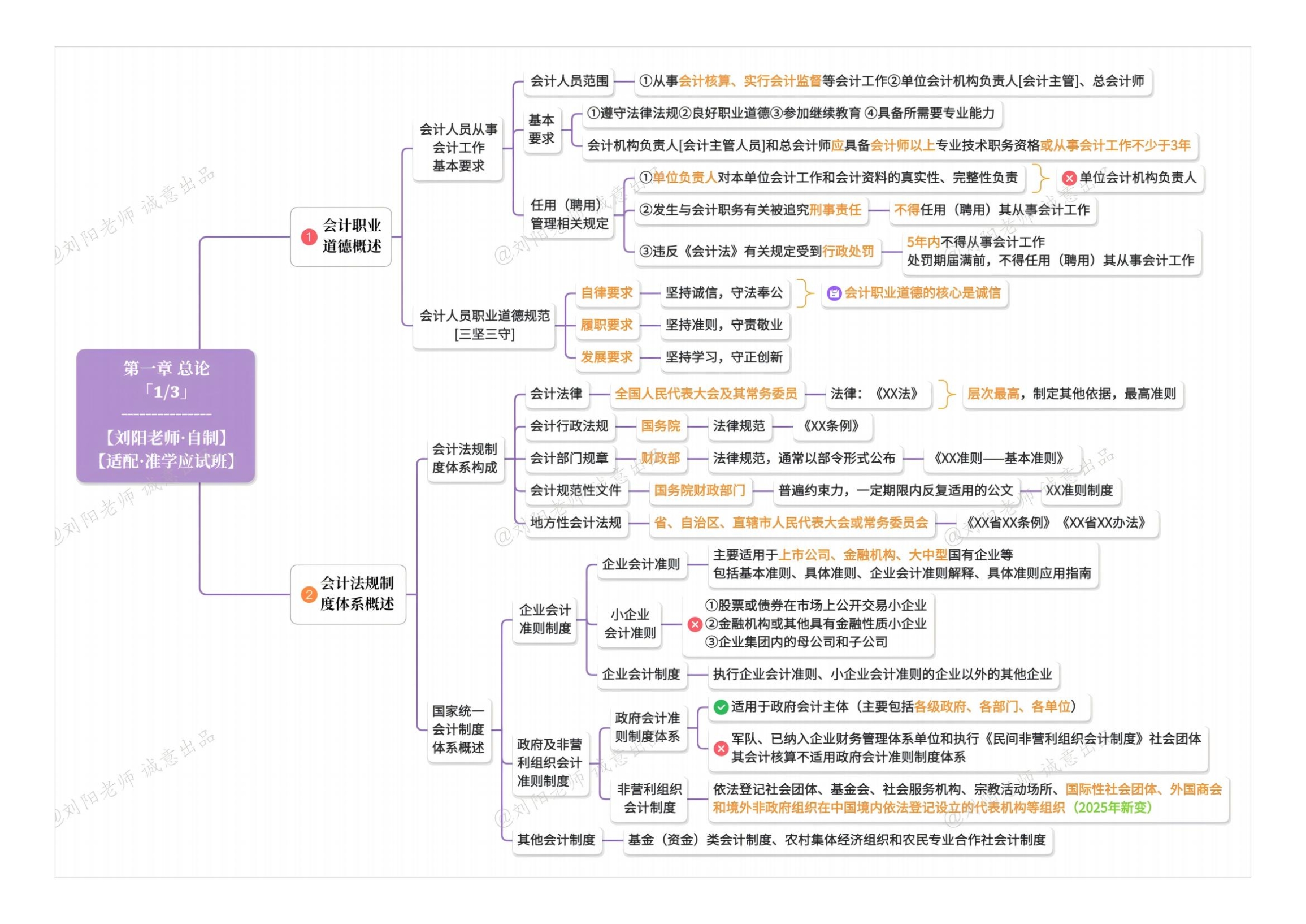 2025年劉陽老師《中級會計實務》思維導圖