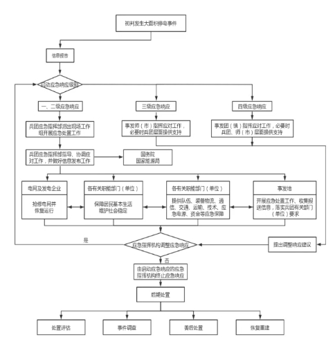 兵團(tuán)大面積停電事件應(yīng)急預(yù)案處置流程圖