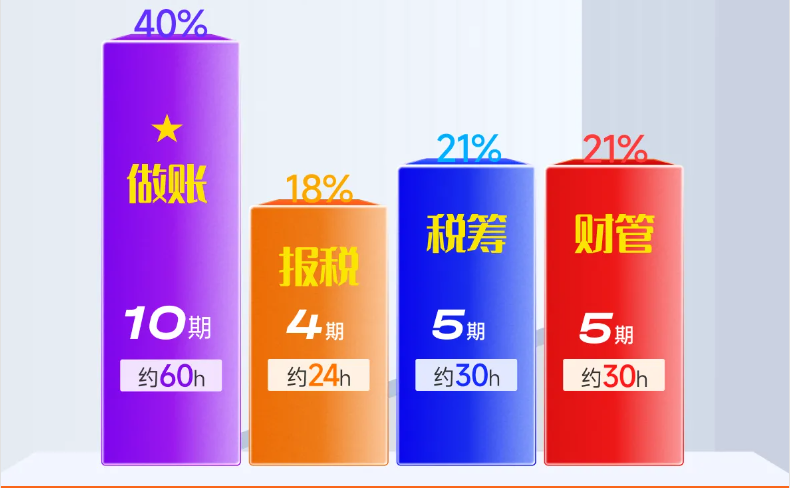 實(shí)操課程 實(shí)操課程