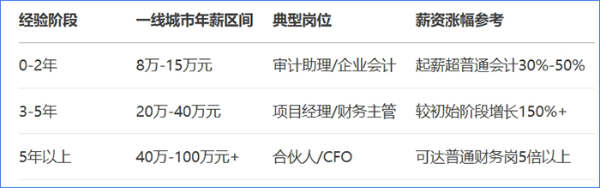 注冊(cè)會(huì)計(jì)師薪資水平