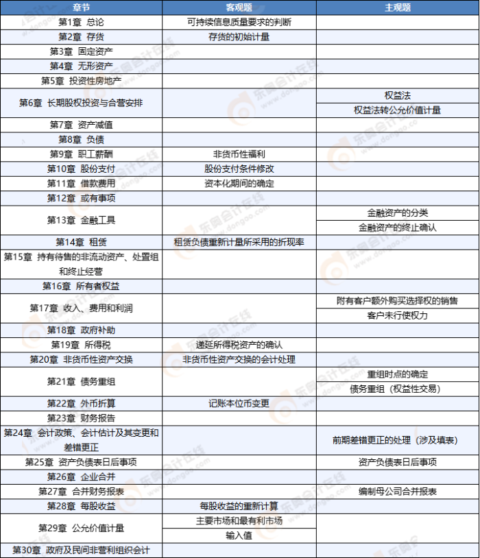 會(huì)計(jì)考情