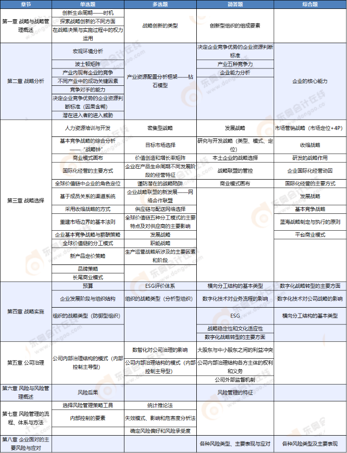 戰(zhàn)略考點(diǎn)