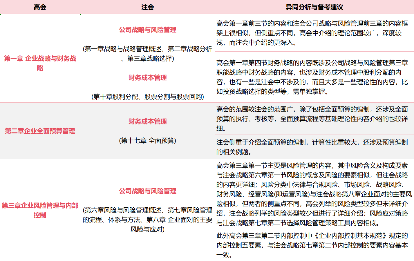 高會(huì)&注會(huì)知識(shí)點(diǎn)比對(duì)