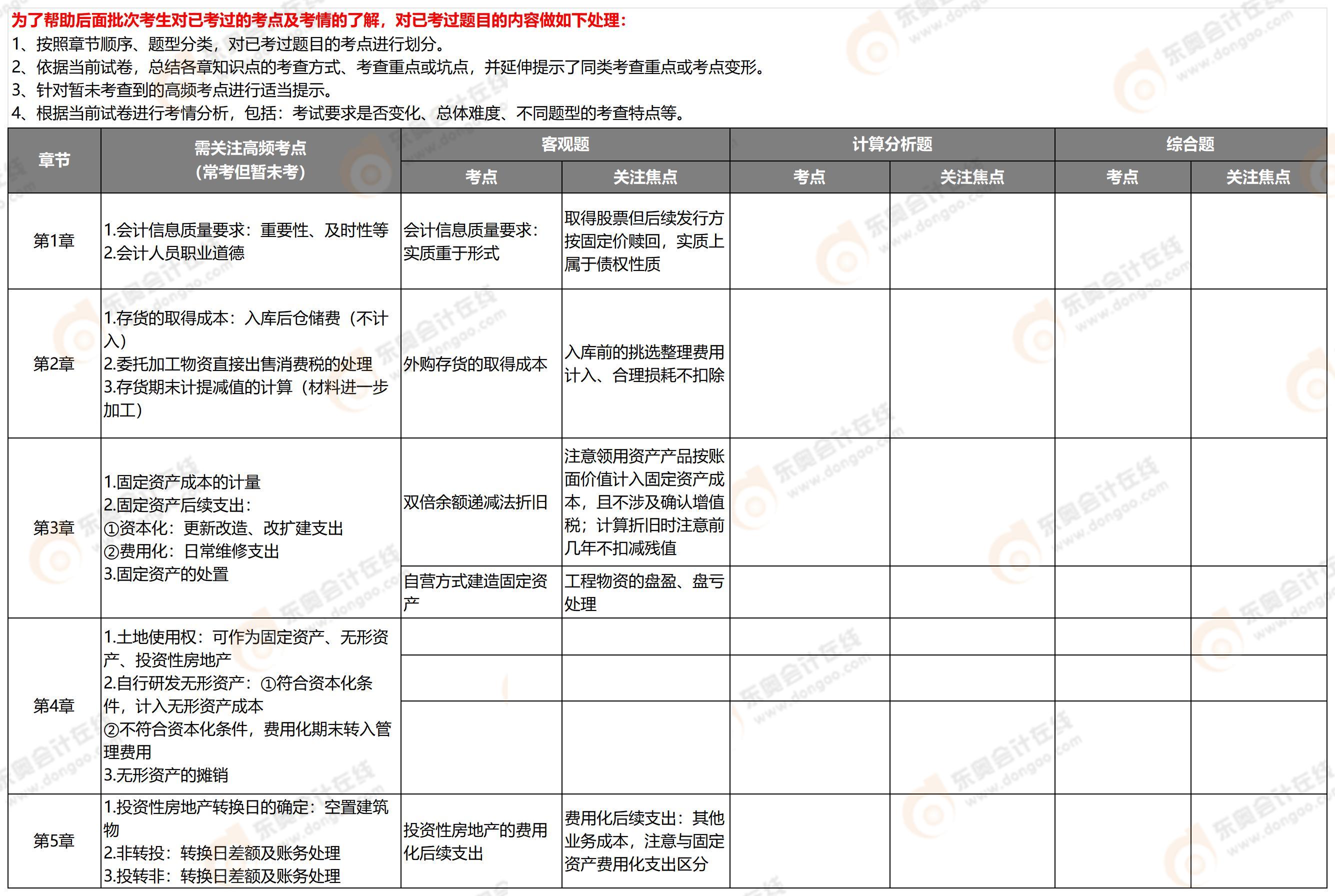 中級會計第一批次考點1
