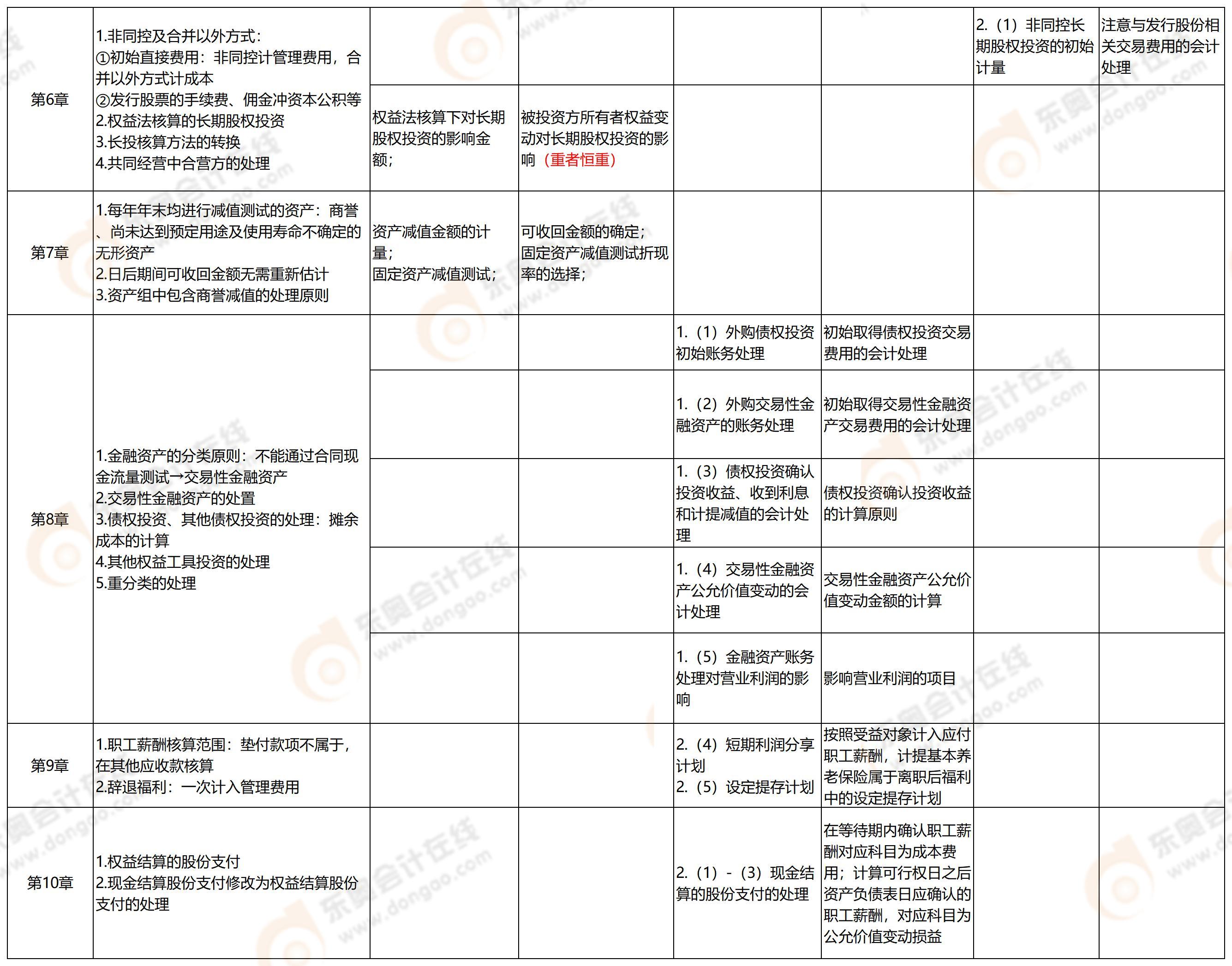 中級會計第一批次考點2