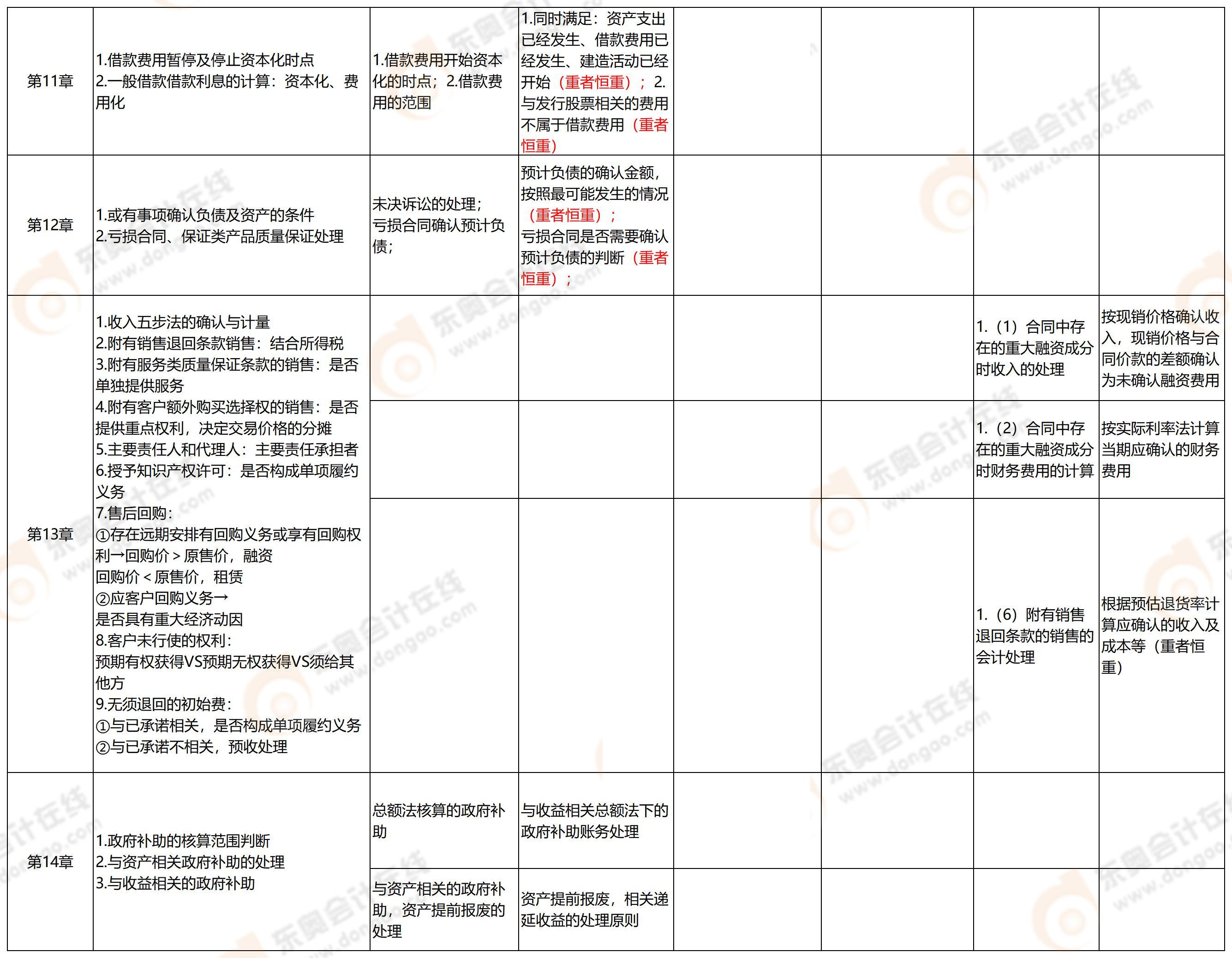 中級會計第一批次考點3