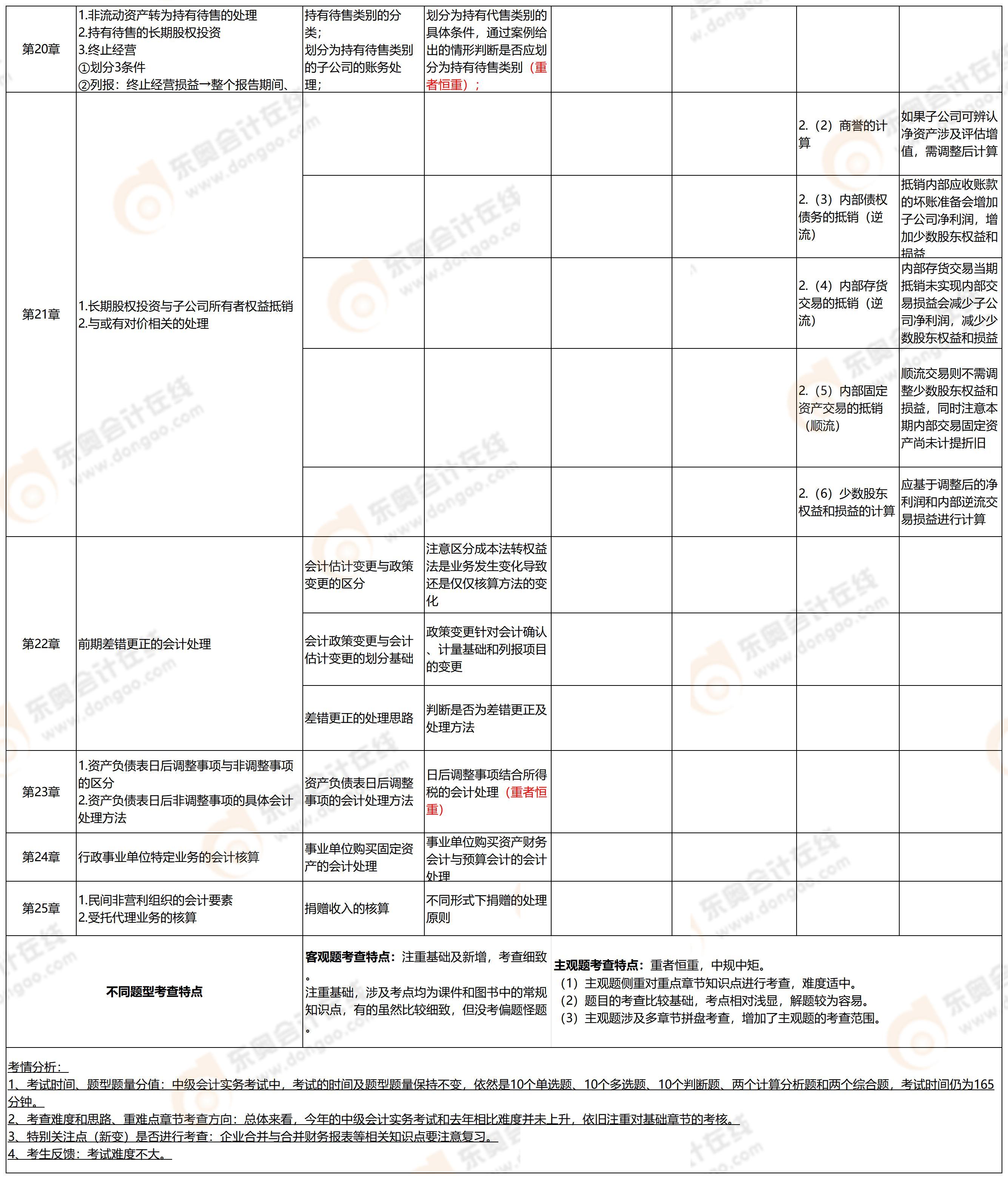 中級會計第一批次考點5
