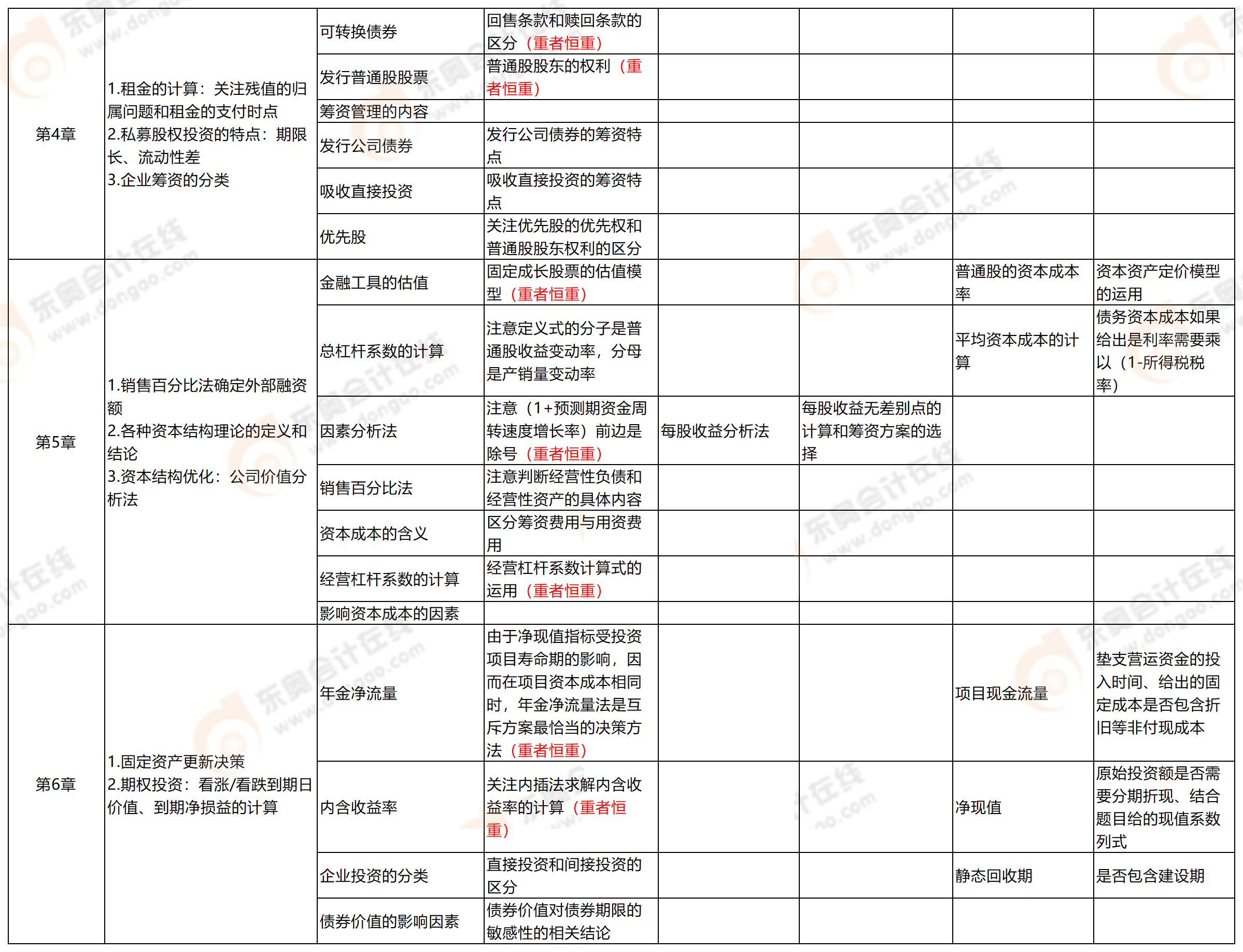 附件2：考點(diǎn)分析-中級財管_中級財管(3)