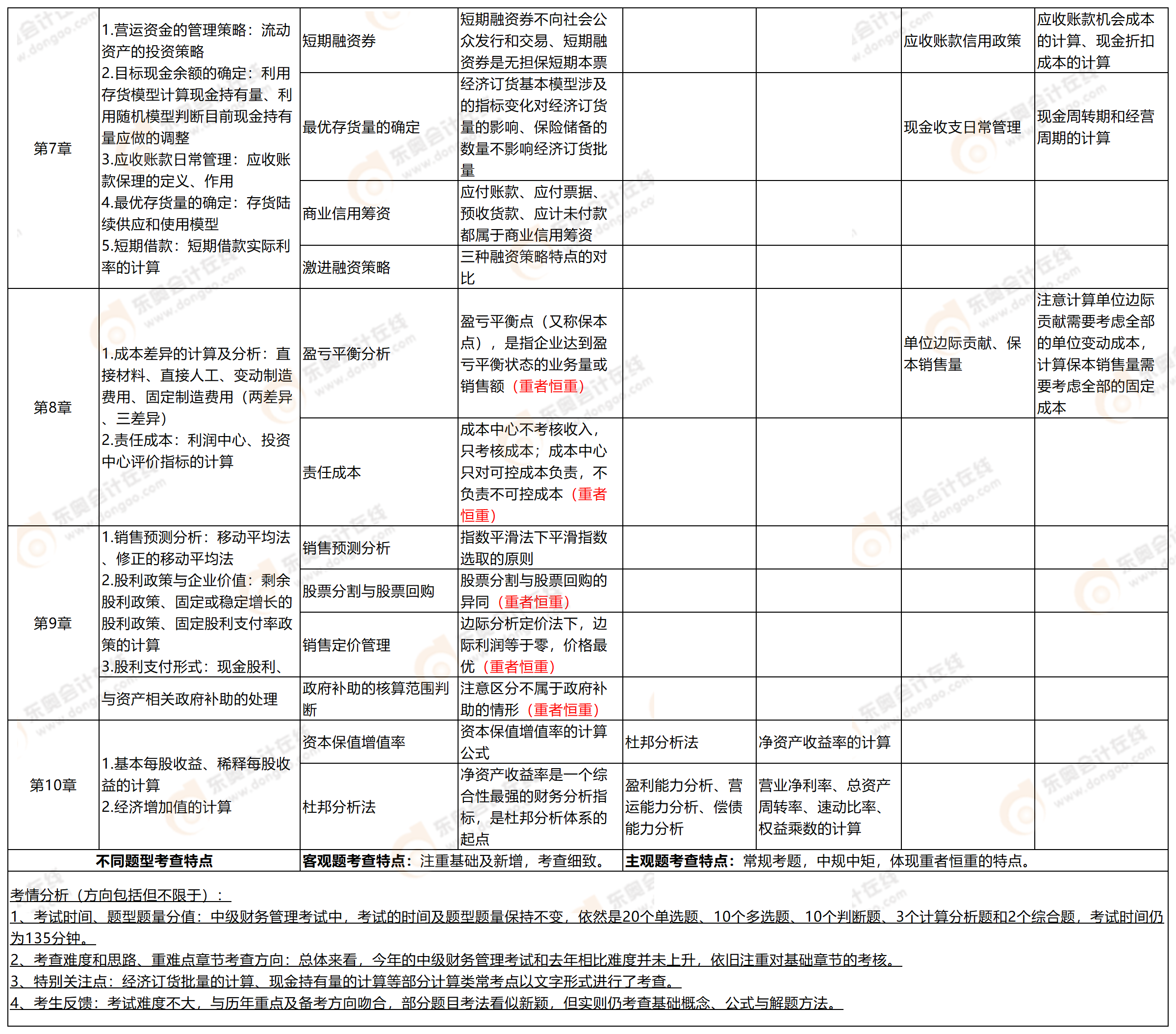 附件2：考點(diǎn)分析-中級財管_中級財管(1)