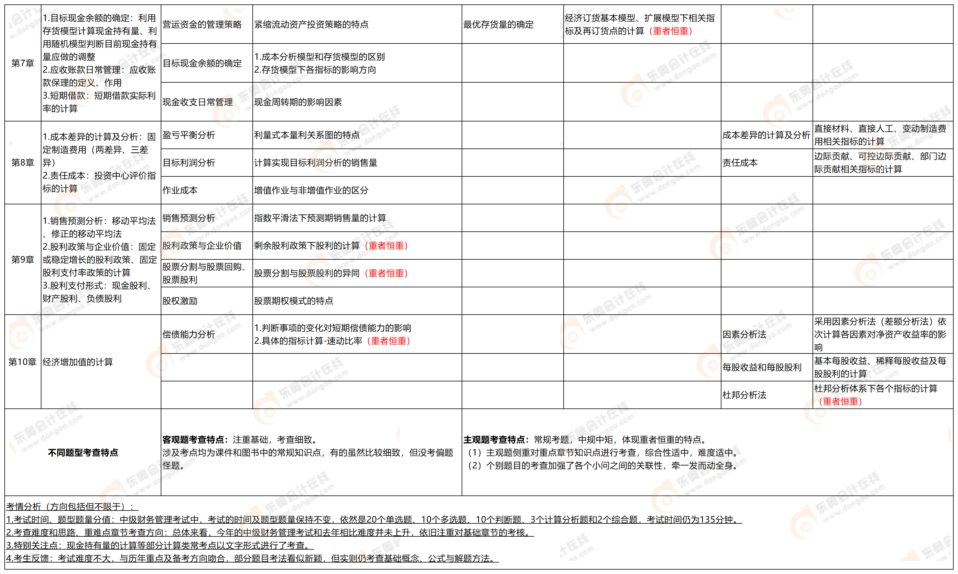 附件2：考點(diǎn)分析-中級(jí)財(cái)管9.7_中級(jí)財(cái)管(2)