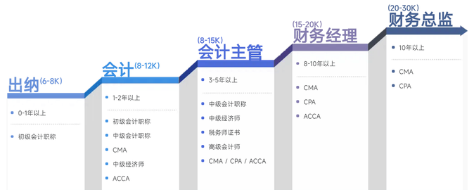 會計(jì)晉升路線