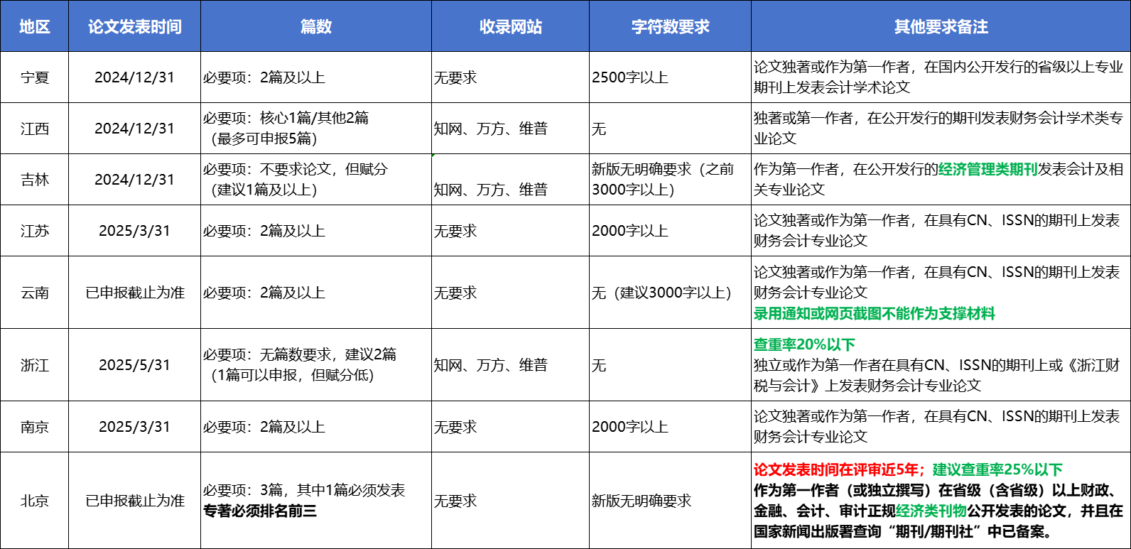 各地區(qū)論文詳細(xì)要求