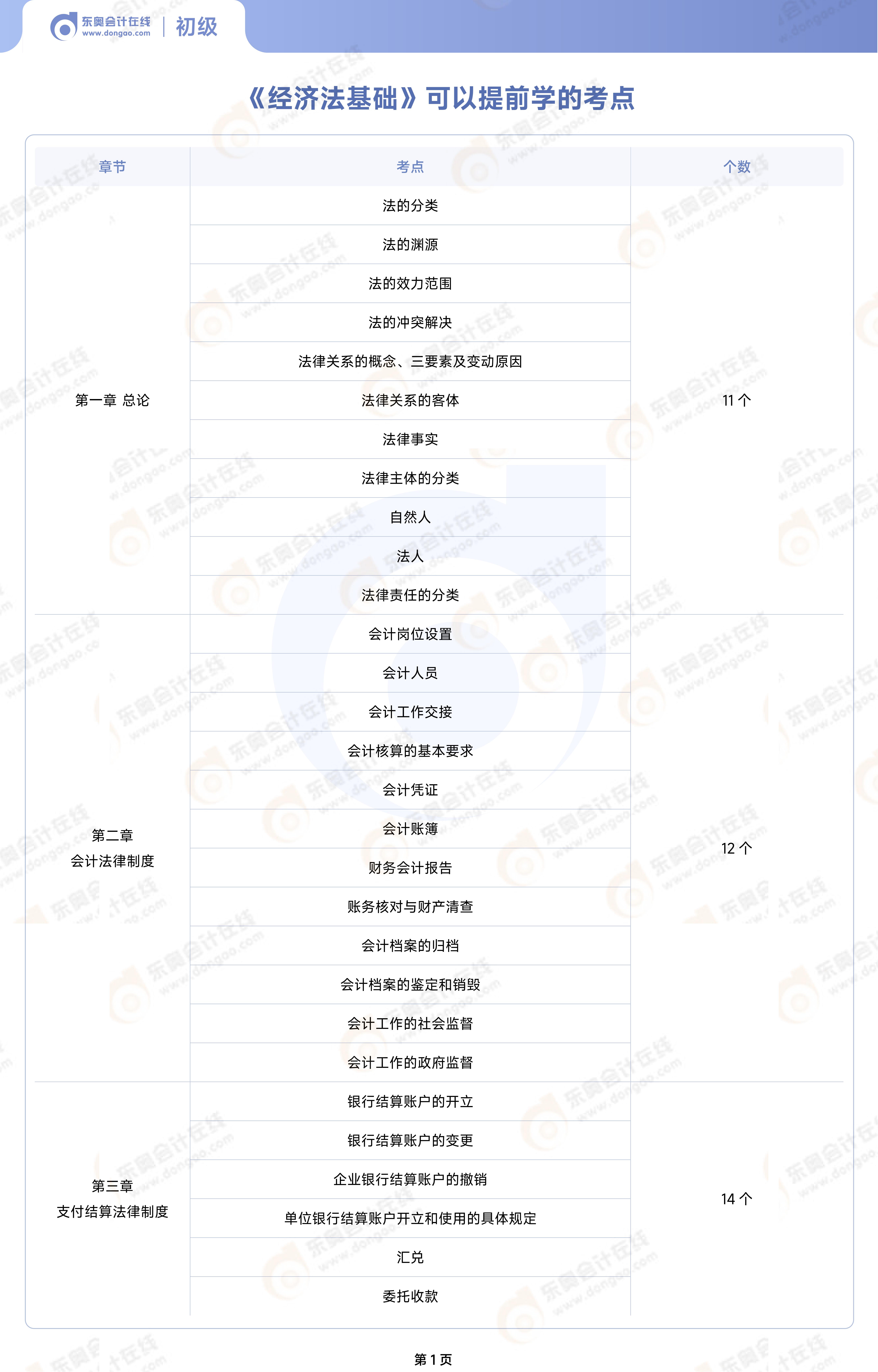 26年《經(jīng)濟(jì)法基礎(chǔ)》可以提前學(xué)的考點(diǎn)_02