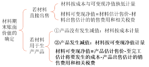 材料存貨的期末計(jì)量