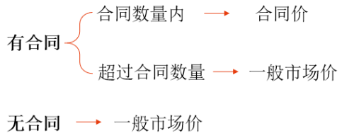 存貨期末計(jì)量和存貨跌價(jià)準(zhǔn)備的計(jì)提