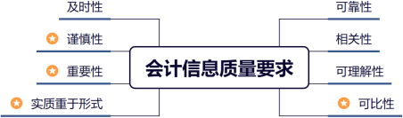 會(huì)計(jì)信息質(zhì)量要求