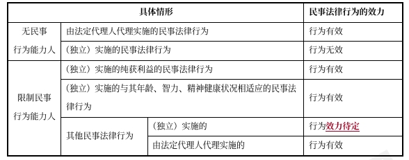 中級會計經(jīng)濟法預習知識點