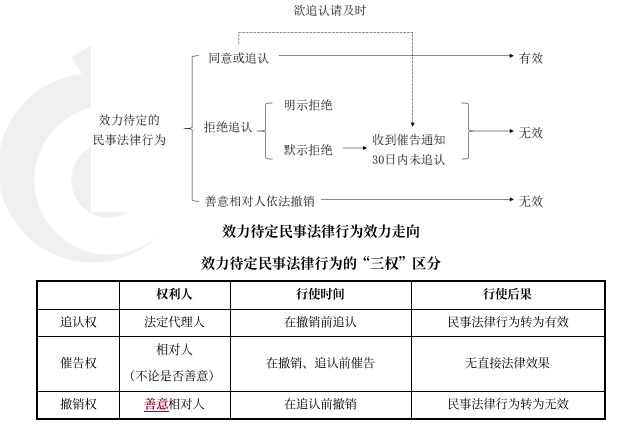 中級會計經(jīng)濟法預習知識點