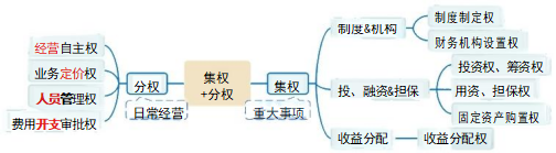 集權(quán)與分權(quán)相結(jié)合型財務管理體制的實踐