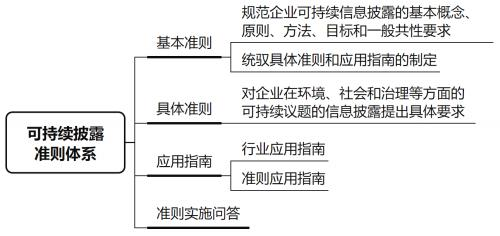 國(guó)家統(tǒng)一的可持續(xù)披露準(zhǔn)則體系
