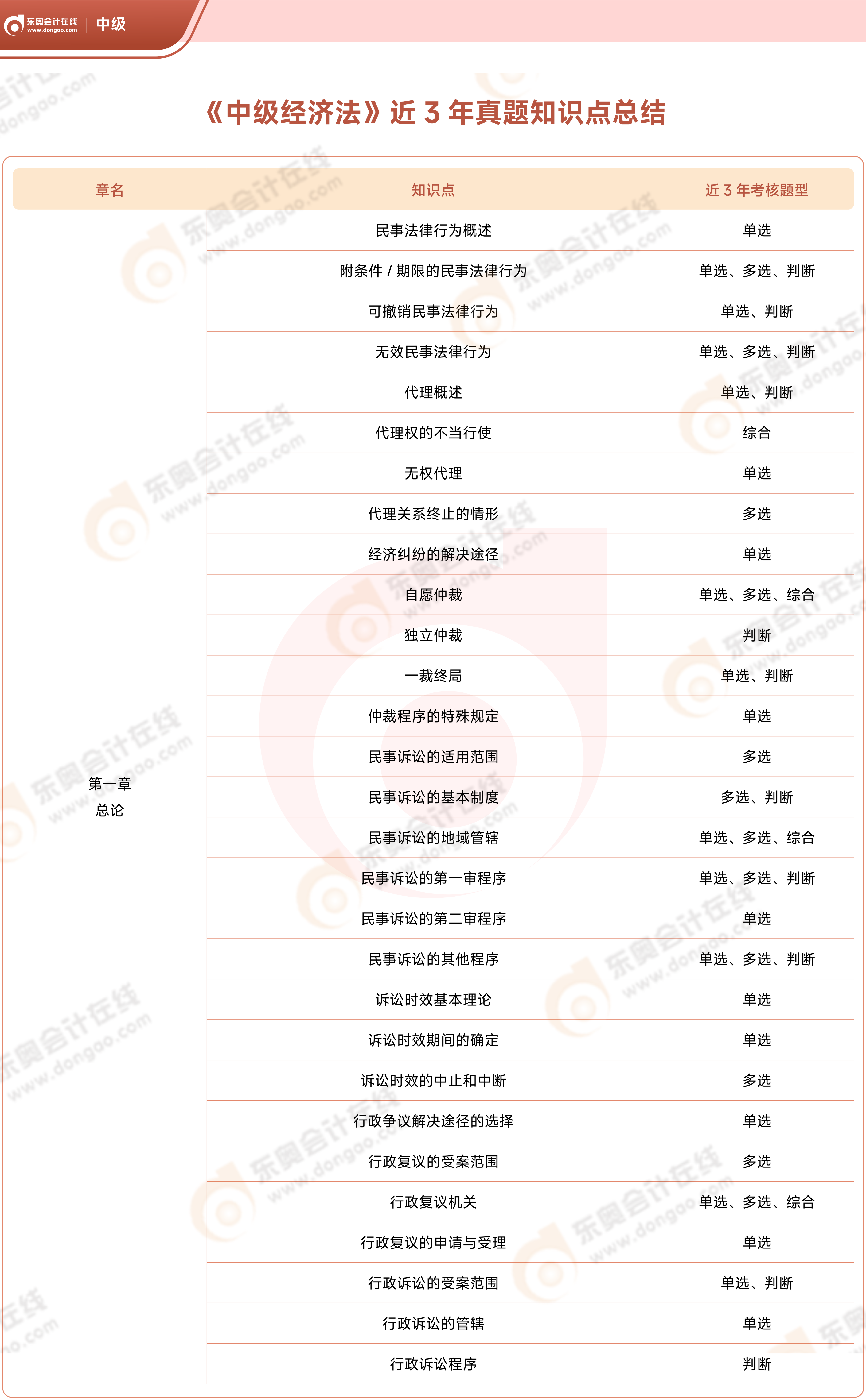 《中級(jí)經(jīng)濟(jì)法》近3年真題知識(shí)點(diǎn)總結(jié)_01(1)