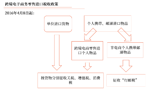 進(jìn)口環(huán)節(jié)增值稅征稅范圍 進(jìn)口環(huán)節(jié)增值稅征稅范圍