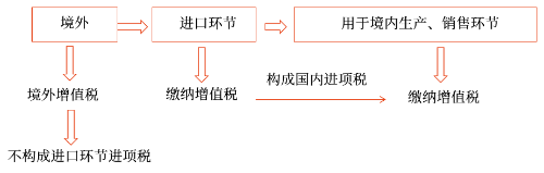 進(jìn)口環(huán)節(jié)增值稅的計算 進(jìn)口環(huán)節(jié)增值稅的計算