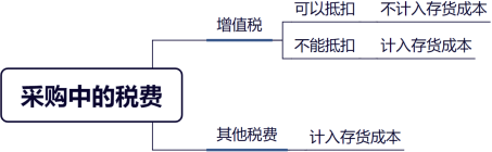 采購中的稅費(fèi)