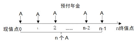 預(yù)付年金 預(yù)付年金