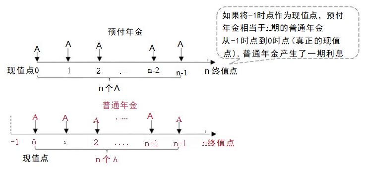(2)預(yù)付年金現(xiàn)值的計(jì)算——方法一 (2)預(yù)付年金現(xiàn)值的計(jì)算——方法一