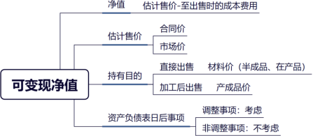 可變現(xiàn)凈值