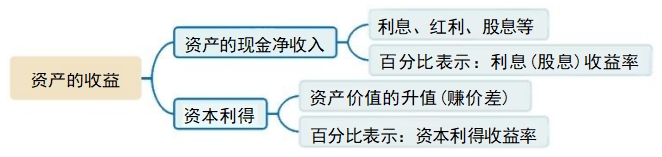 資產(chǎn)的收益 資產(chǎn)的收益