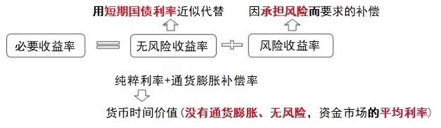必要收益率 必要收益率
