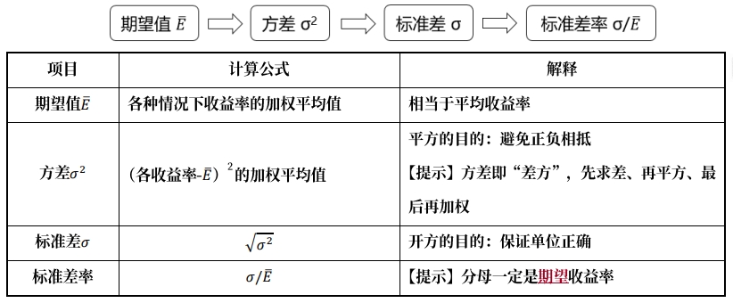 風(fēng)險指標(biāo)