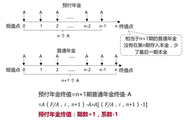 預(yù)付年金終值的計(jì)算--方法二 預(yù)付年金終值的計(jì)算--方法二